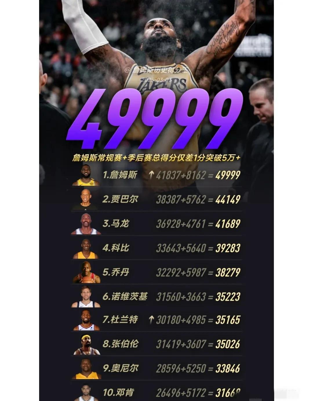 詹姆斯再刷新纪录!成为NBA历史得分王的简单介绍 詹姆斯再刷新纪录!成为NBA历史得分王的简单介绍
