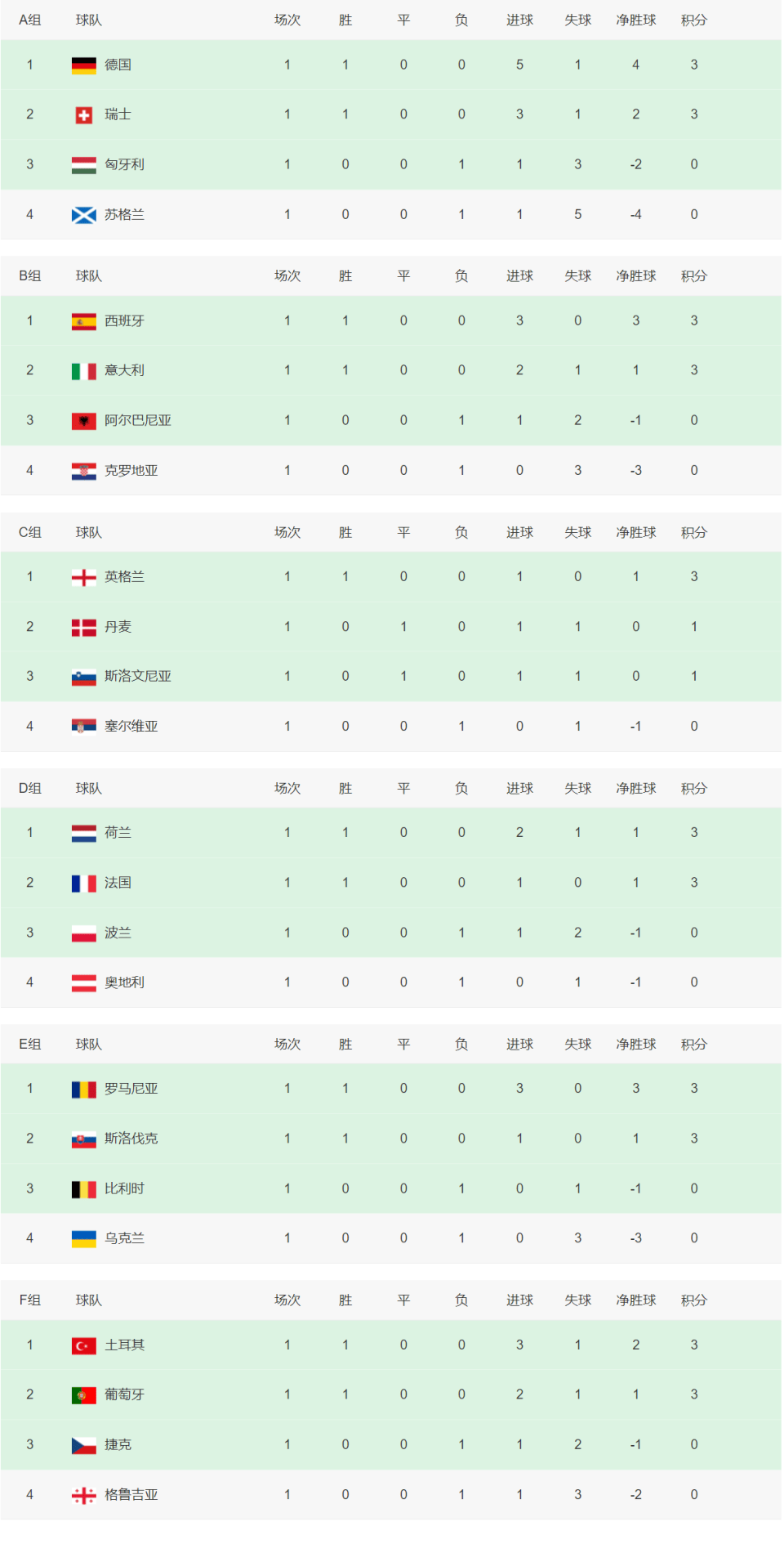 欧洲杯预选赛数据分析 欧洲杯预选赛数据分析