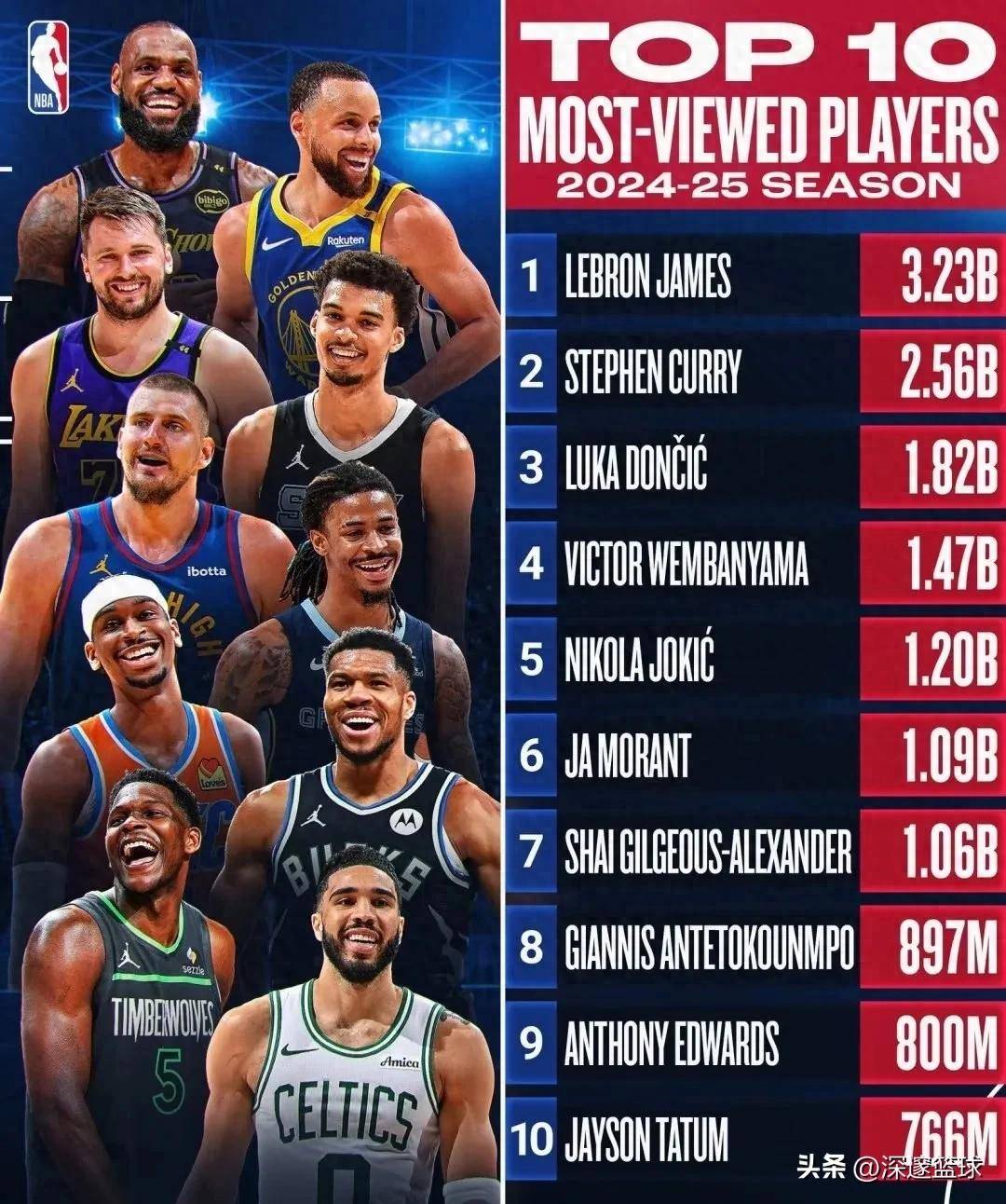 球员正负值榜单:谁最能带动球队? 球员正负值榜单:谁最能带动球队?